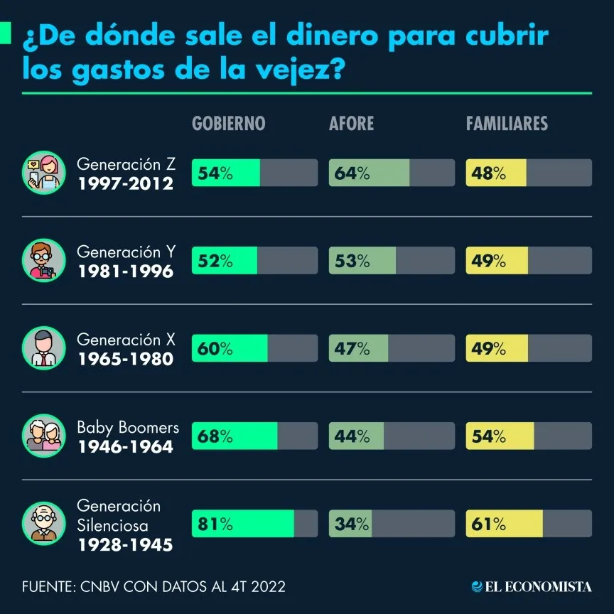 De dónde sale el dinero para cubrir los gastos de la vejez thumbnail